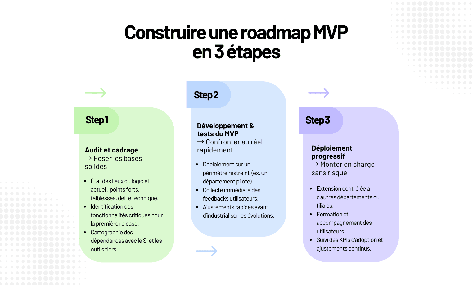 Comment cadrer et établir une roadmap pour un logiciel métier