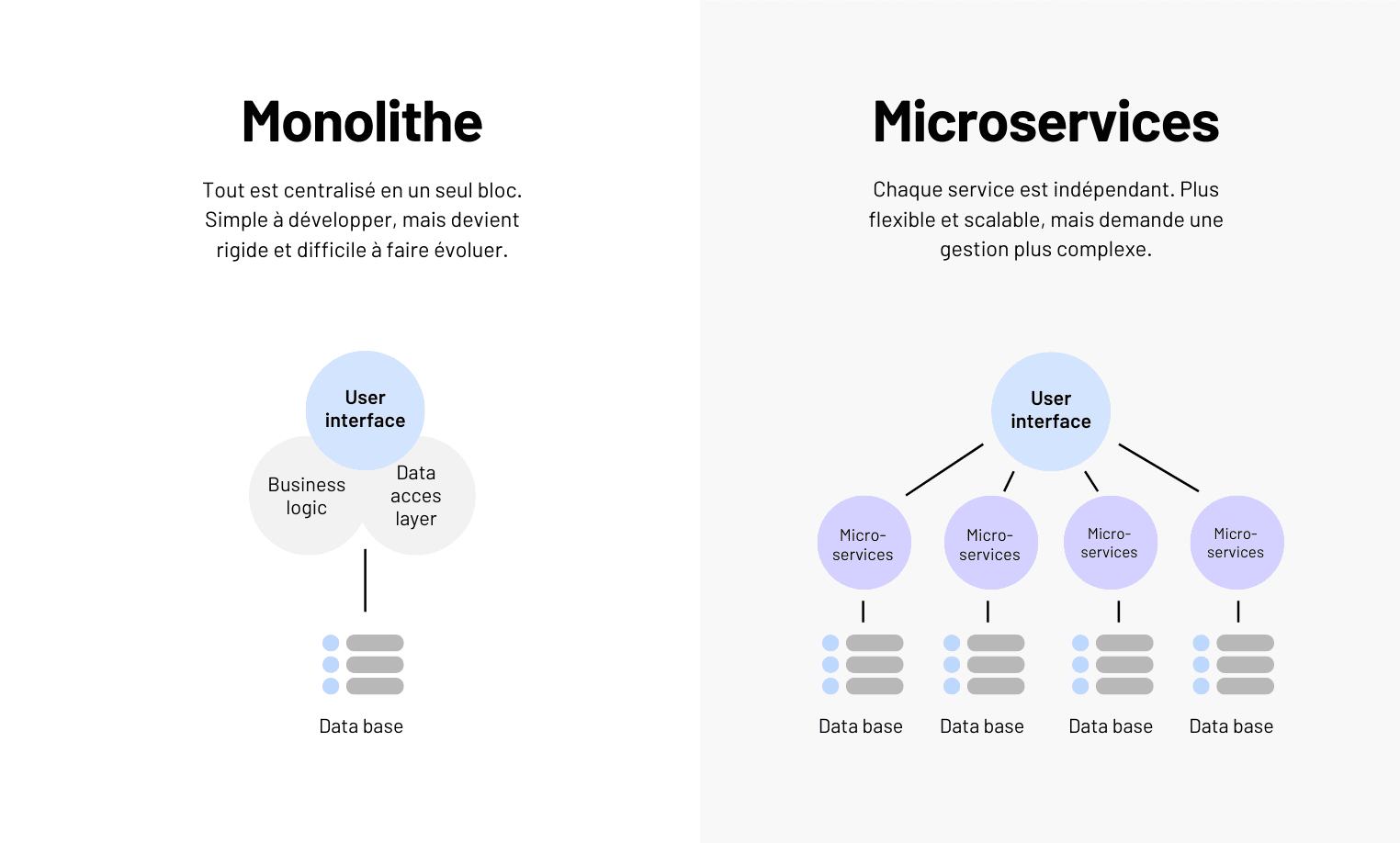 Définir l’architecture technique et préparer le développement