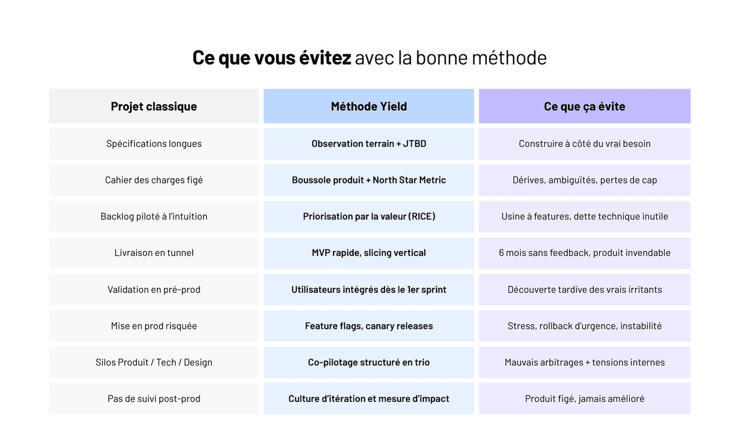 Comment se déroule un projet de développement web chez Yield Studio ?