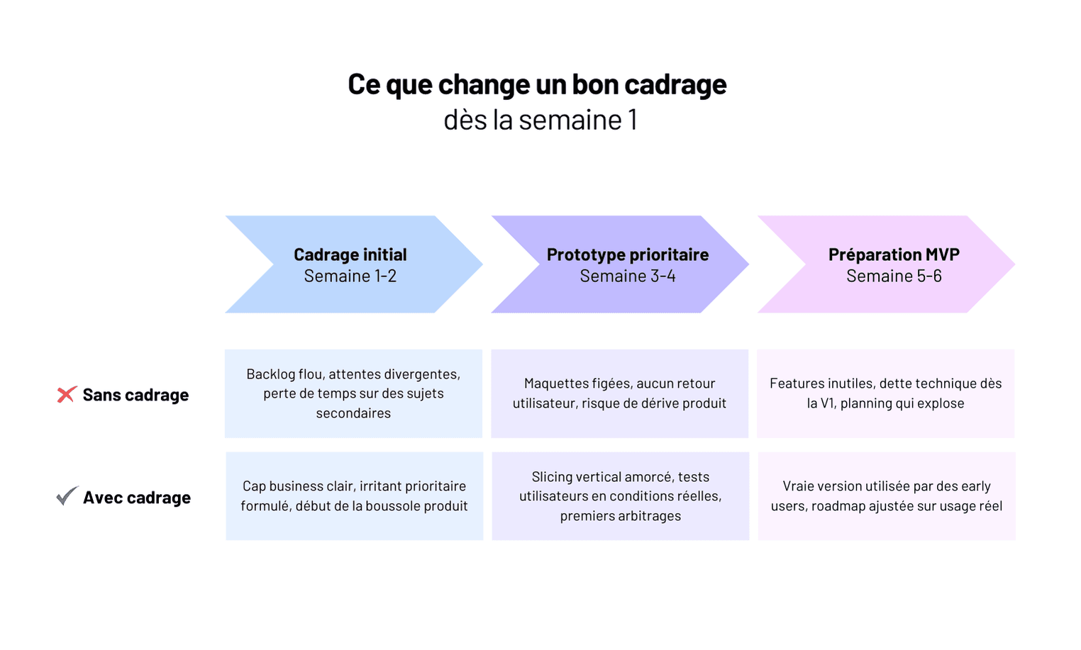 Comment cadrer un projet de développement web complexe ?