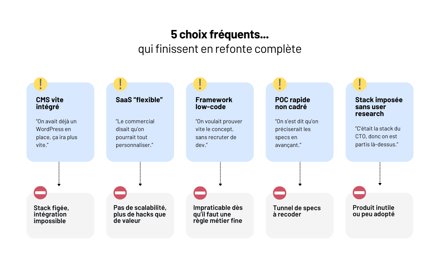 Développement web sur-mesure : quand faut-il l’envisager ?