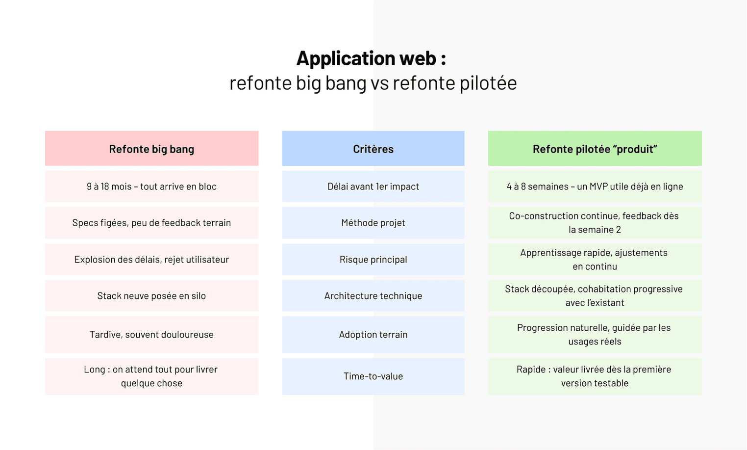 Pourquoi 70% des refontes d’application web échouent et comment éviter ça