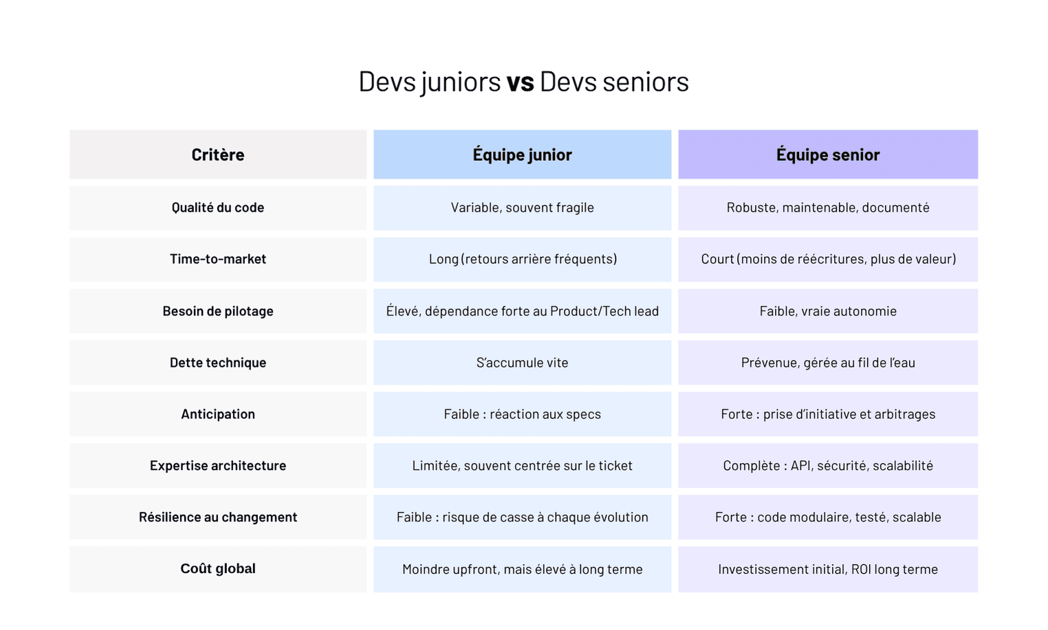 Développeurs seniors : la seule garantie d’un produit web qui tient dans le temps