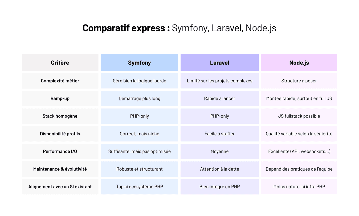Symfony vs Laravel vs Node.js : le bon framework pour un logiciel métier en 2025 ?
