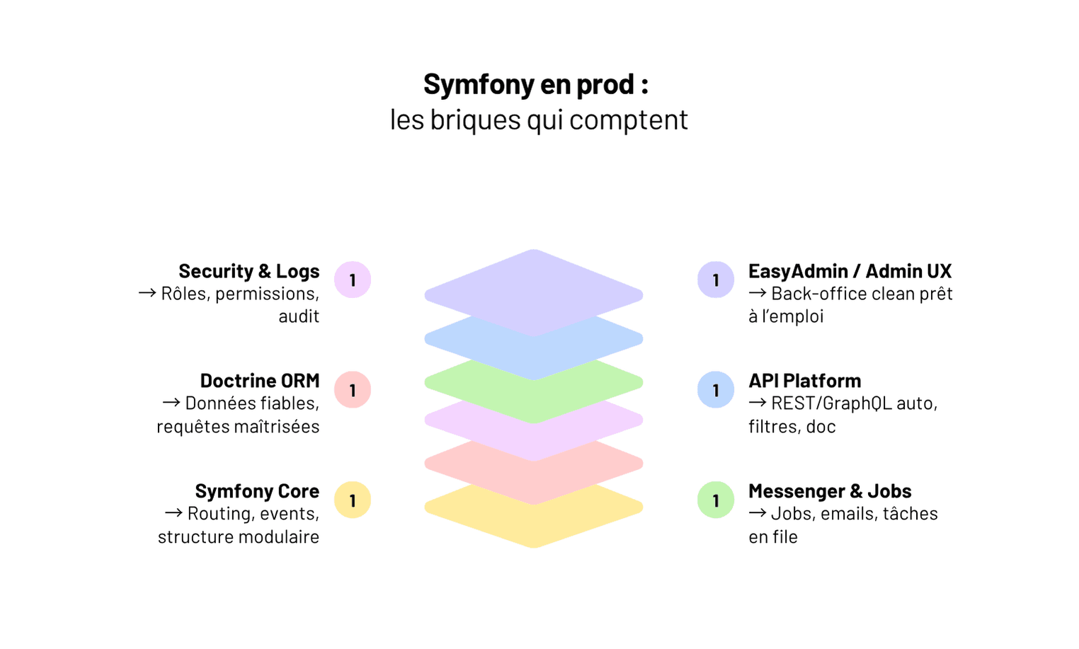 Symfony en 2025 : la techno que les grands comptes n’ont (vraiment) jamais quittée