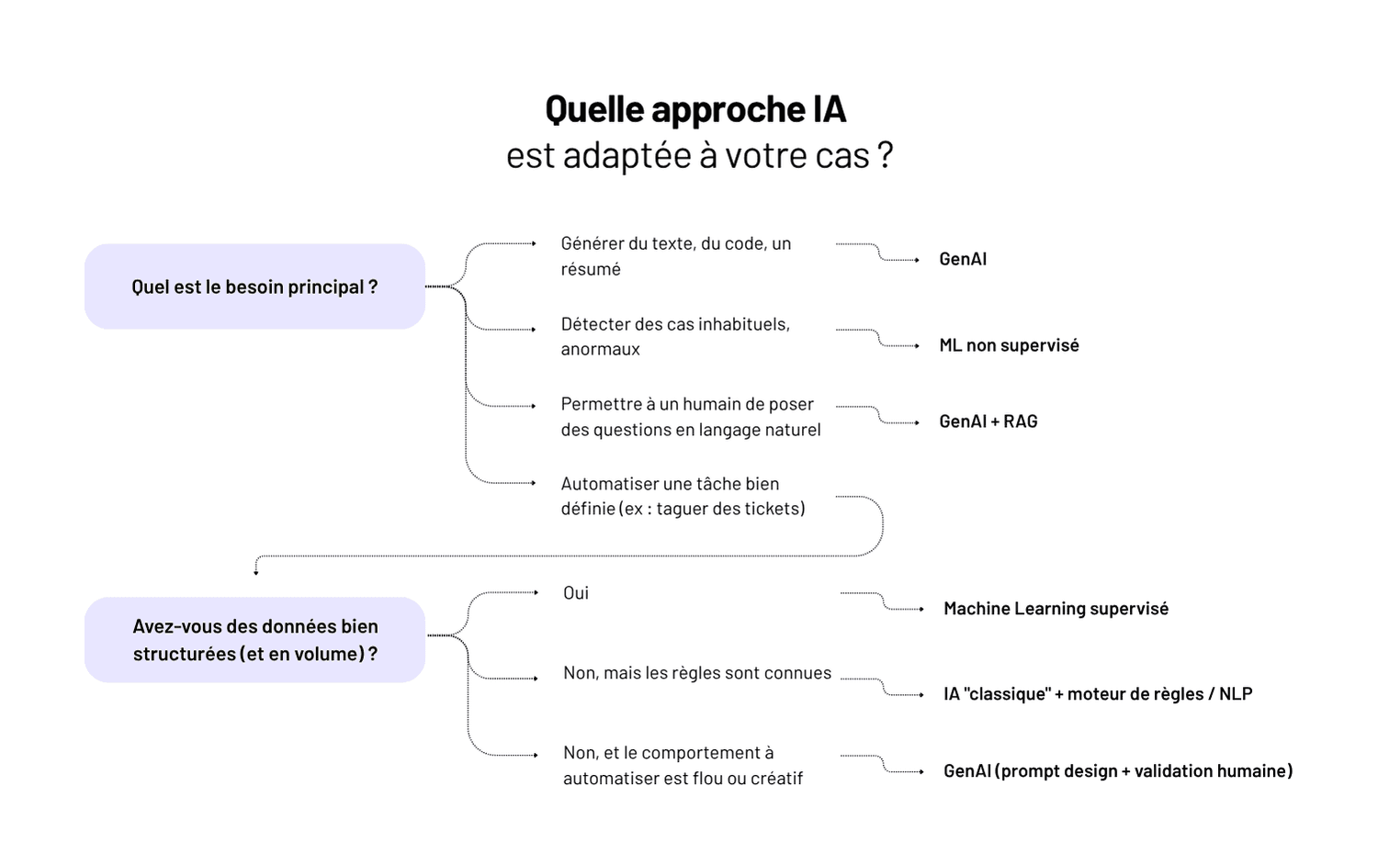 IA, ML, GenAI : comment s’y retrouver (et faire les bons choix)