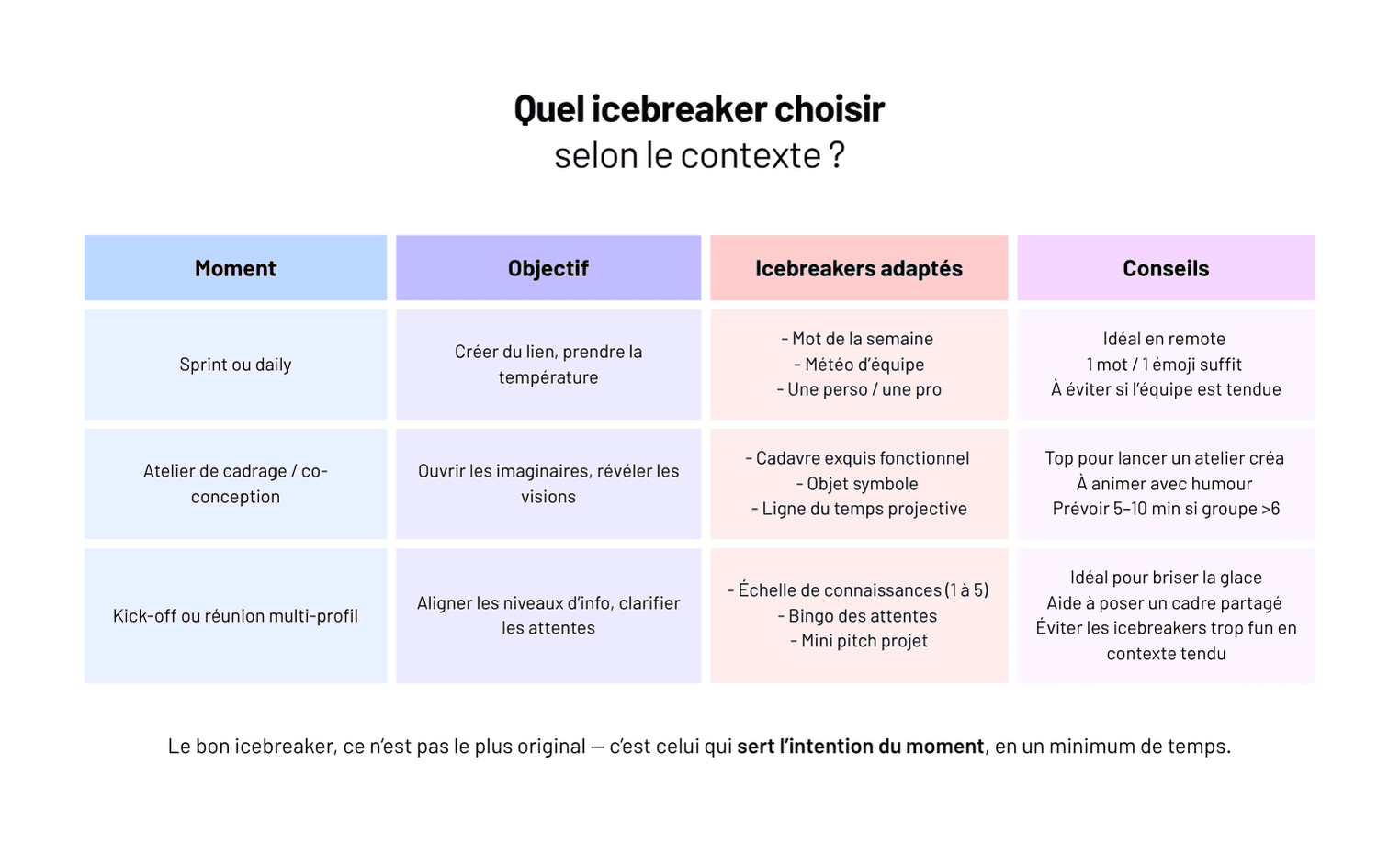 Nos 10 icebreakers préférés pour les débuts de sprint, d'ateliers ou de réunions de cadrage