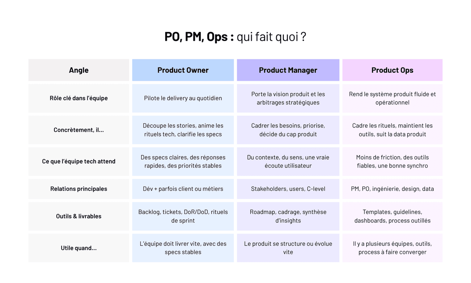 Product Ops, Product Owner, Product Manager : rôles clés et zones de flou dans les projets digitaux