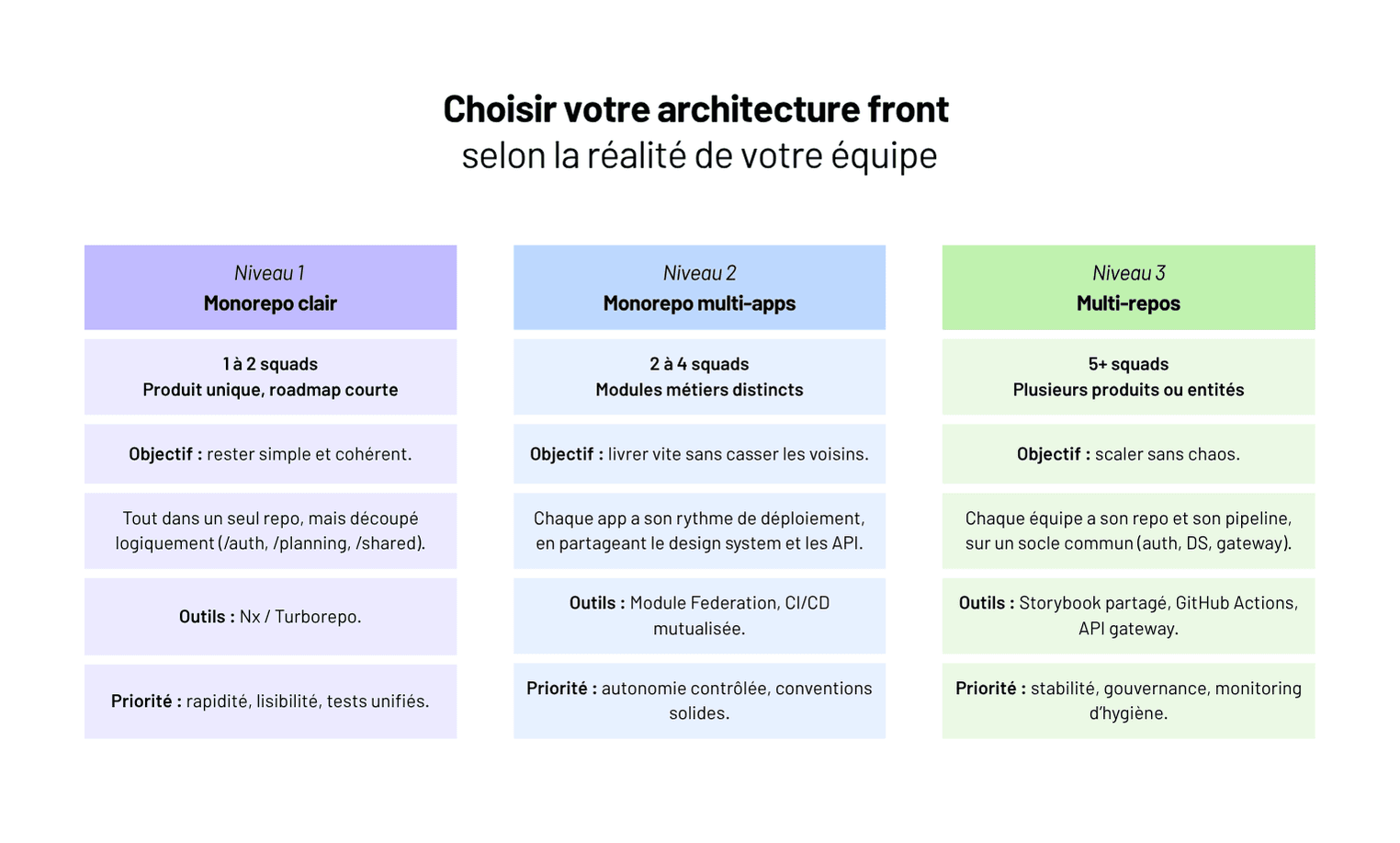 Micro-frontends et architectures modulaires : l’avenir du développement logiciel d’entreprise