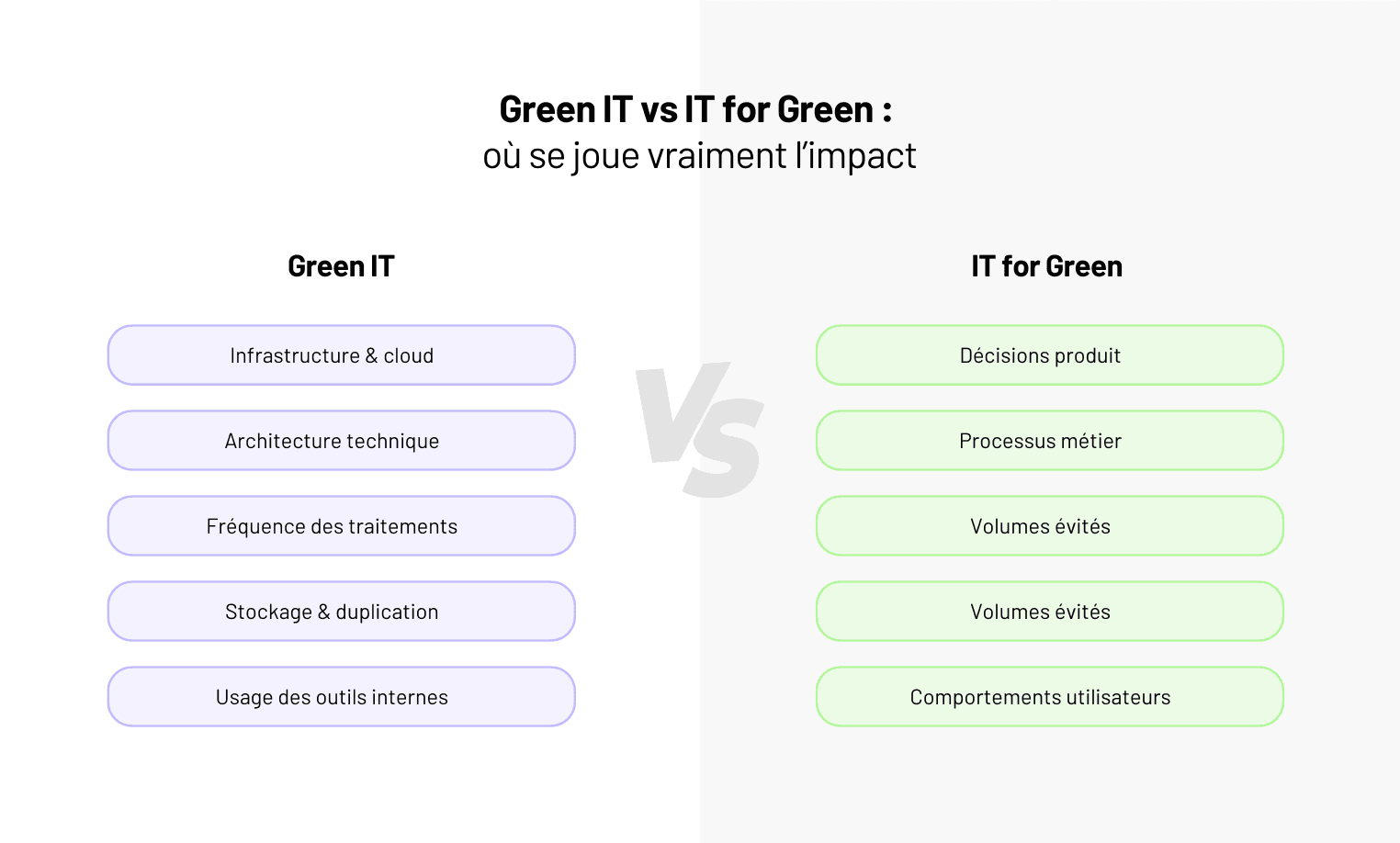 Green IT vs IT for Green : l’impact ne se joue pas là où on le croit