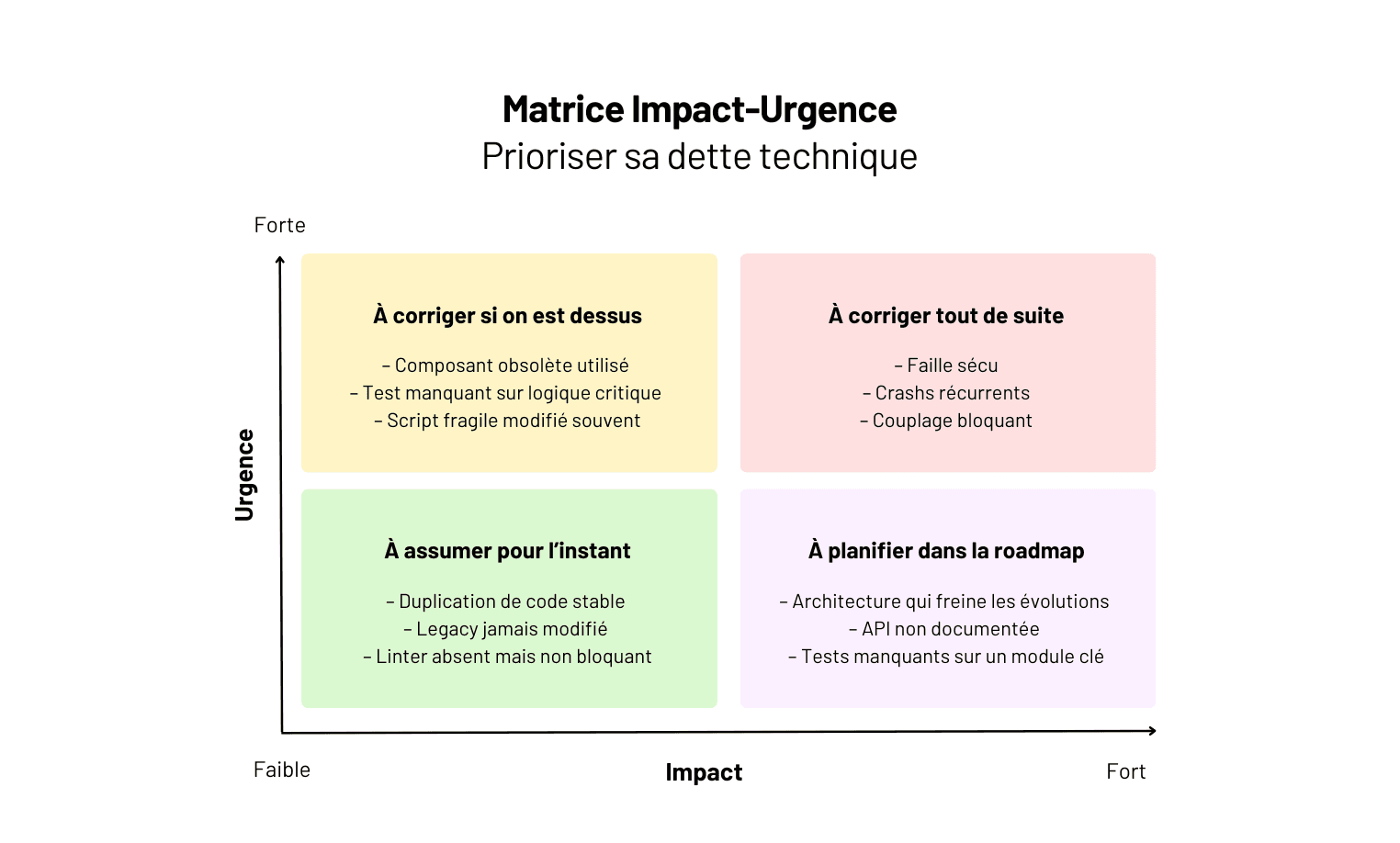 Gérer la dette technique et assurer la maintenabilité d'un logiciel