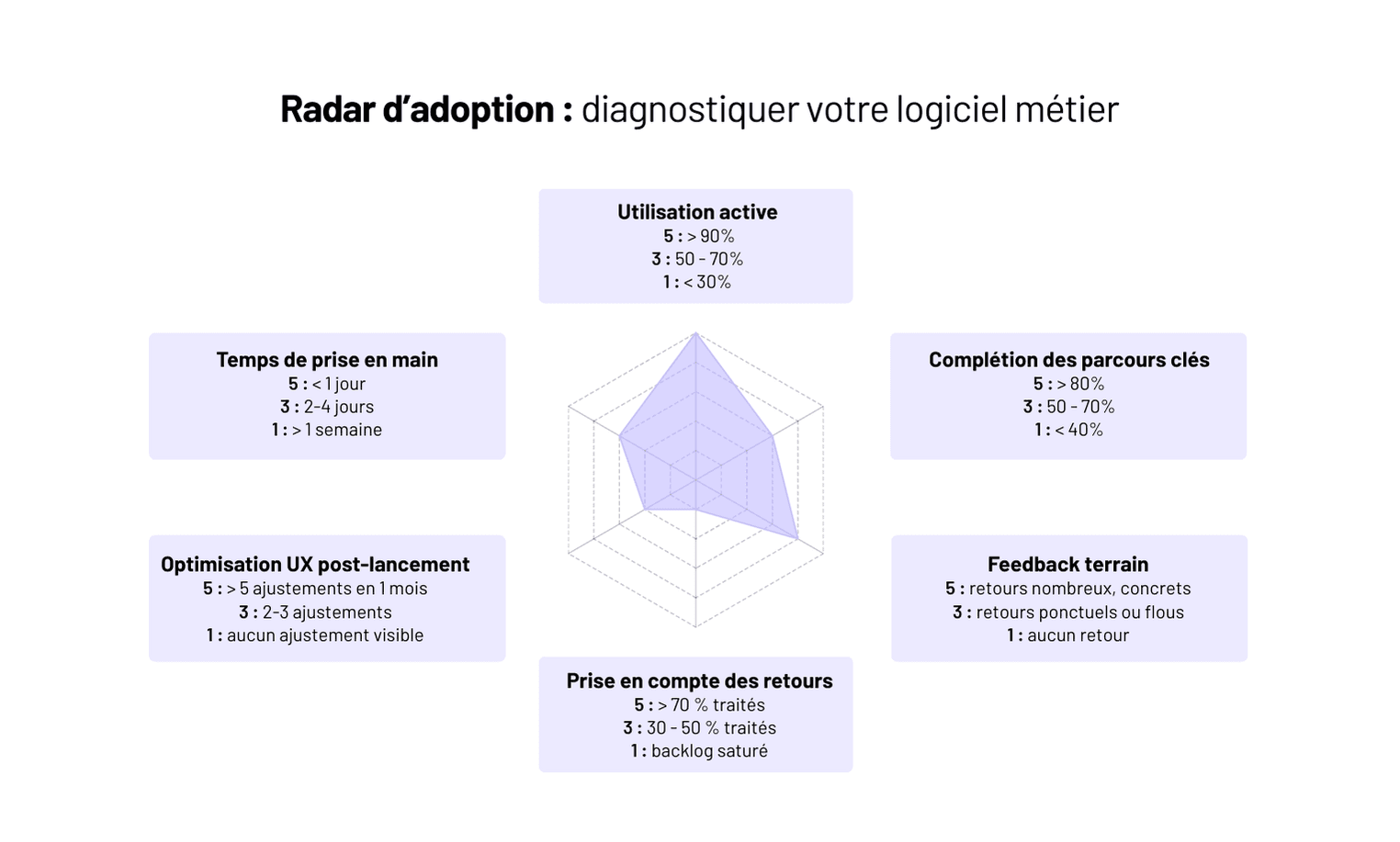 Évaluer l’impact business du logiciel et son ROI