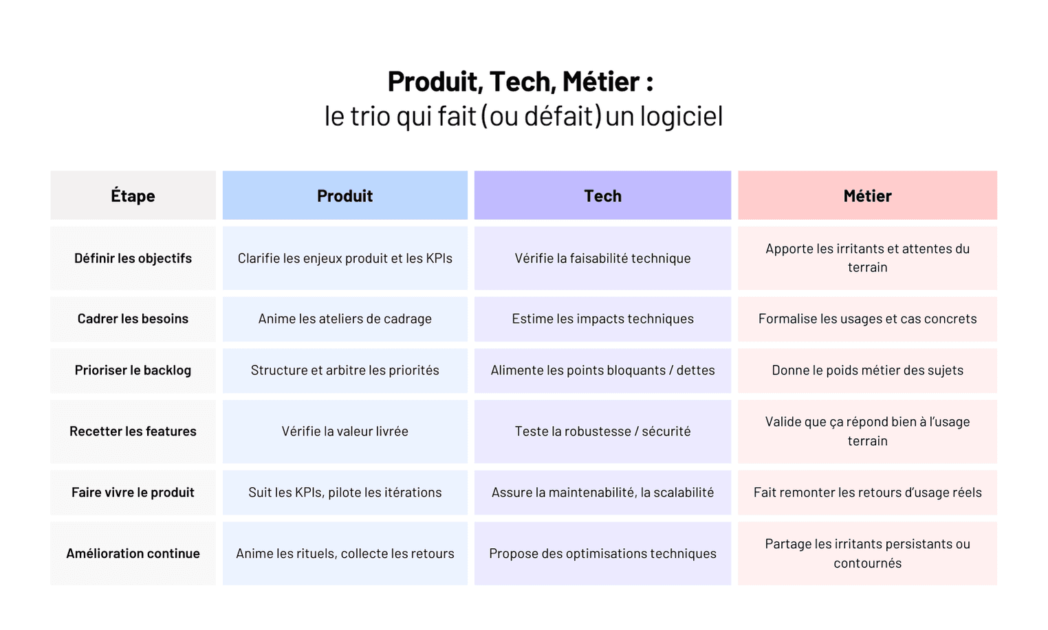 Améliorer la collaboration entre les équipes Produit, Tech et Métier