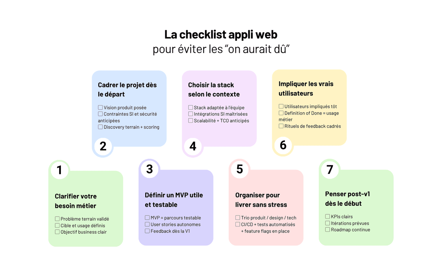 Application web : ce qu’il vous toujours cadrer avant de se lancer