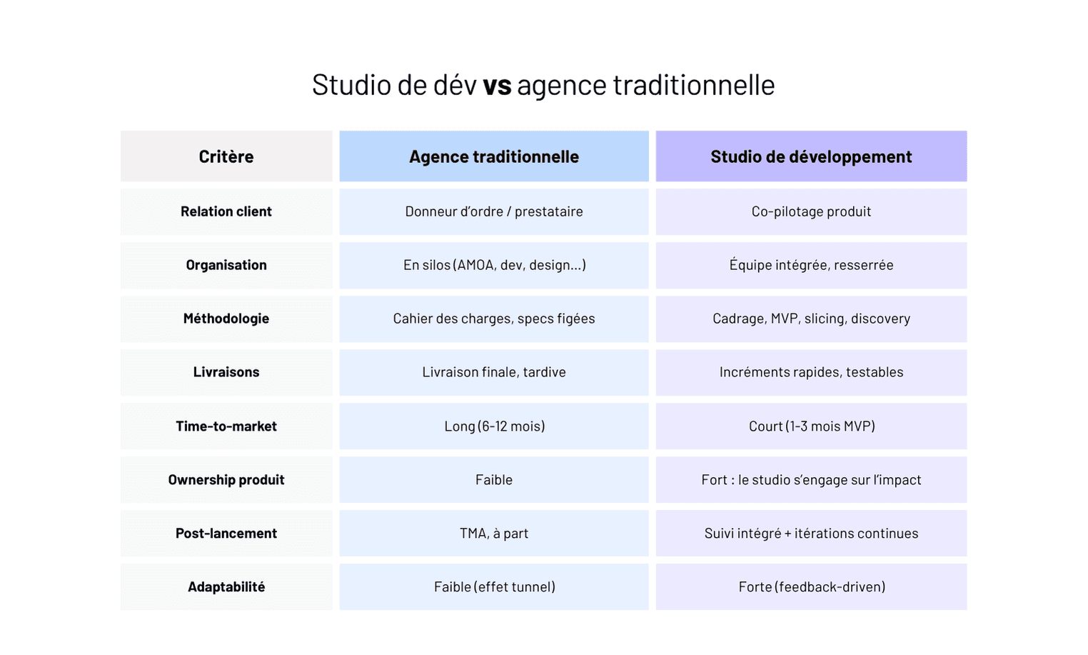 Studio développement web : quels avantages vs agence traditionnelle ?