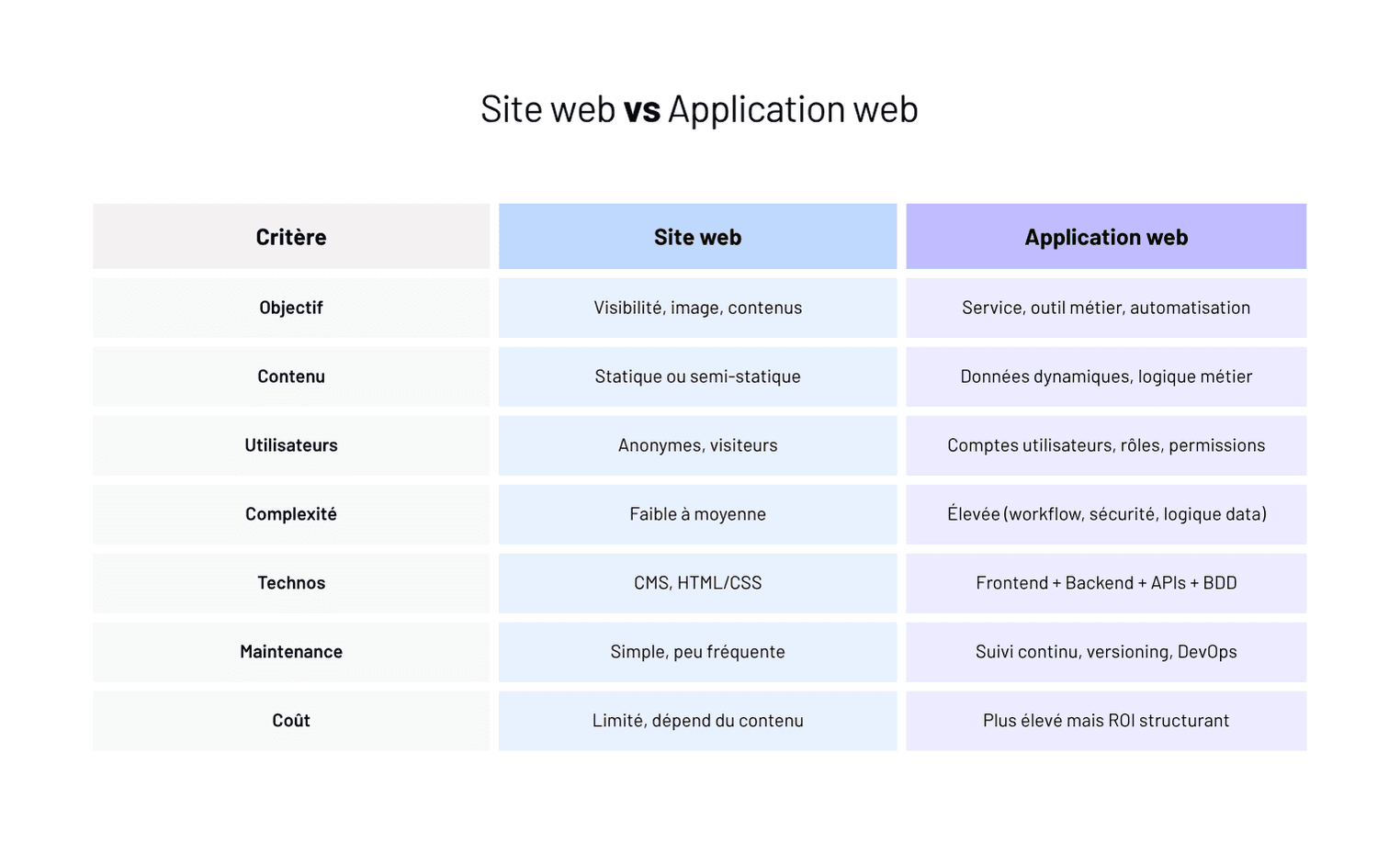 Qu’est-ce qu’une application web vs un site web ?