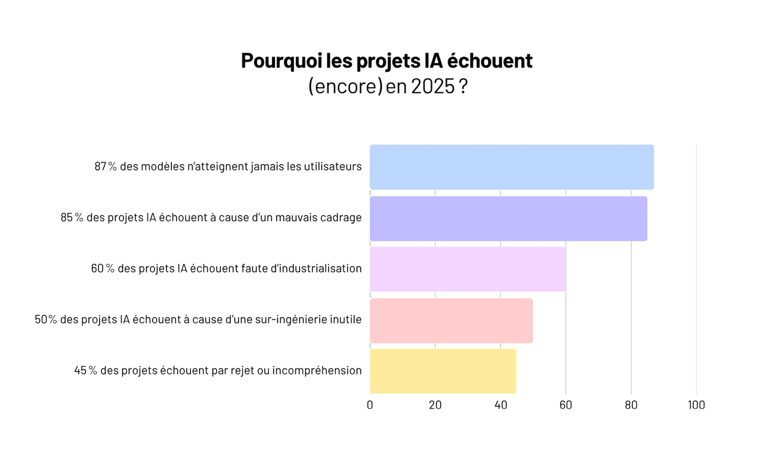Top 5 des agences IA en France
