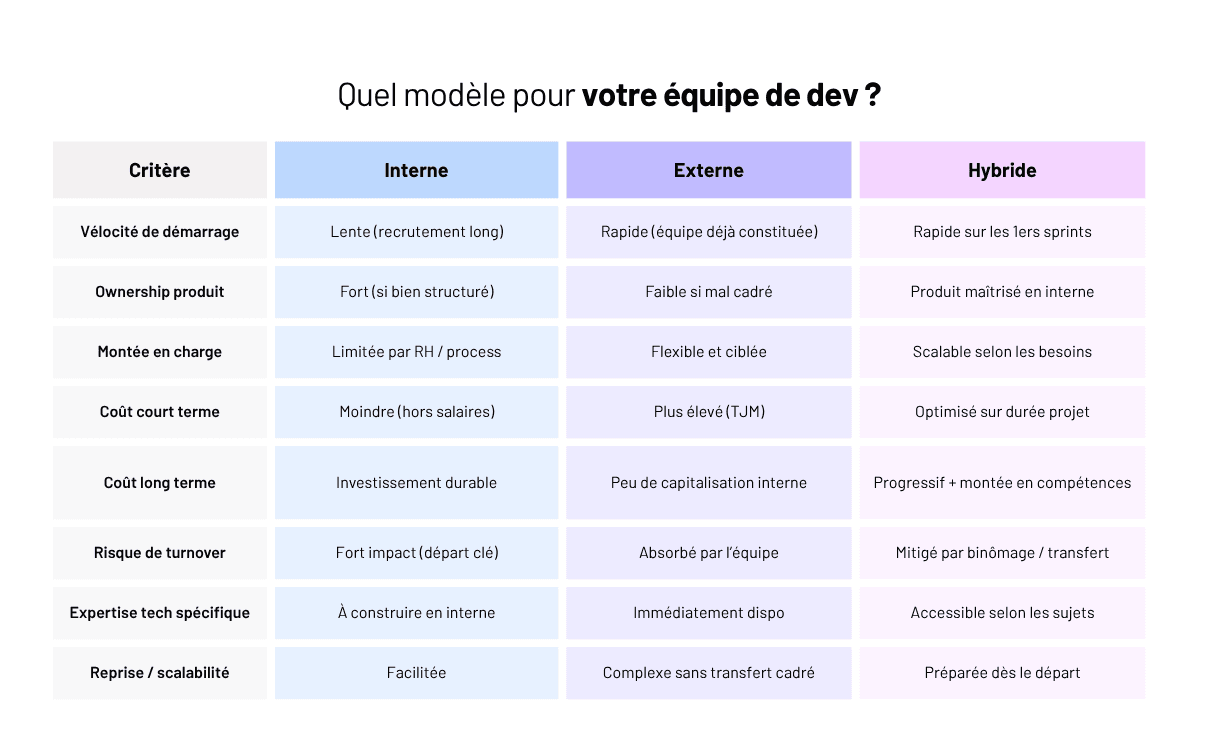 Externaliser ou internaliser son équipe de développeurs ?
