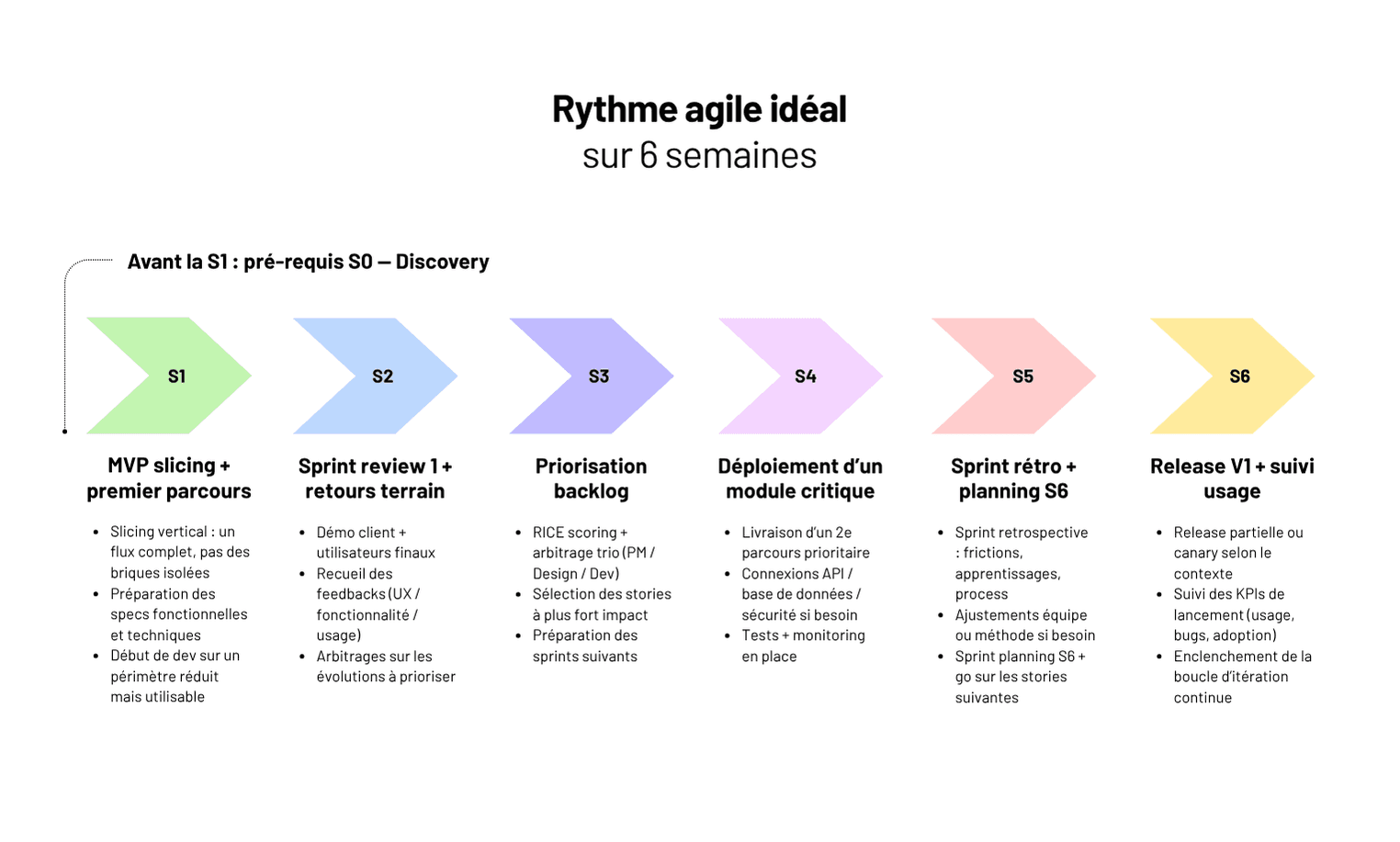 Piloter un projet web avec l’agile : oui, mais pas n’importe comment
