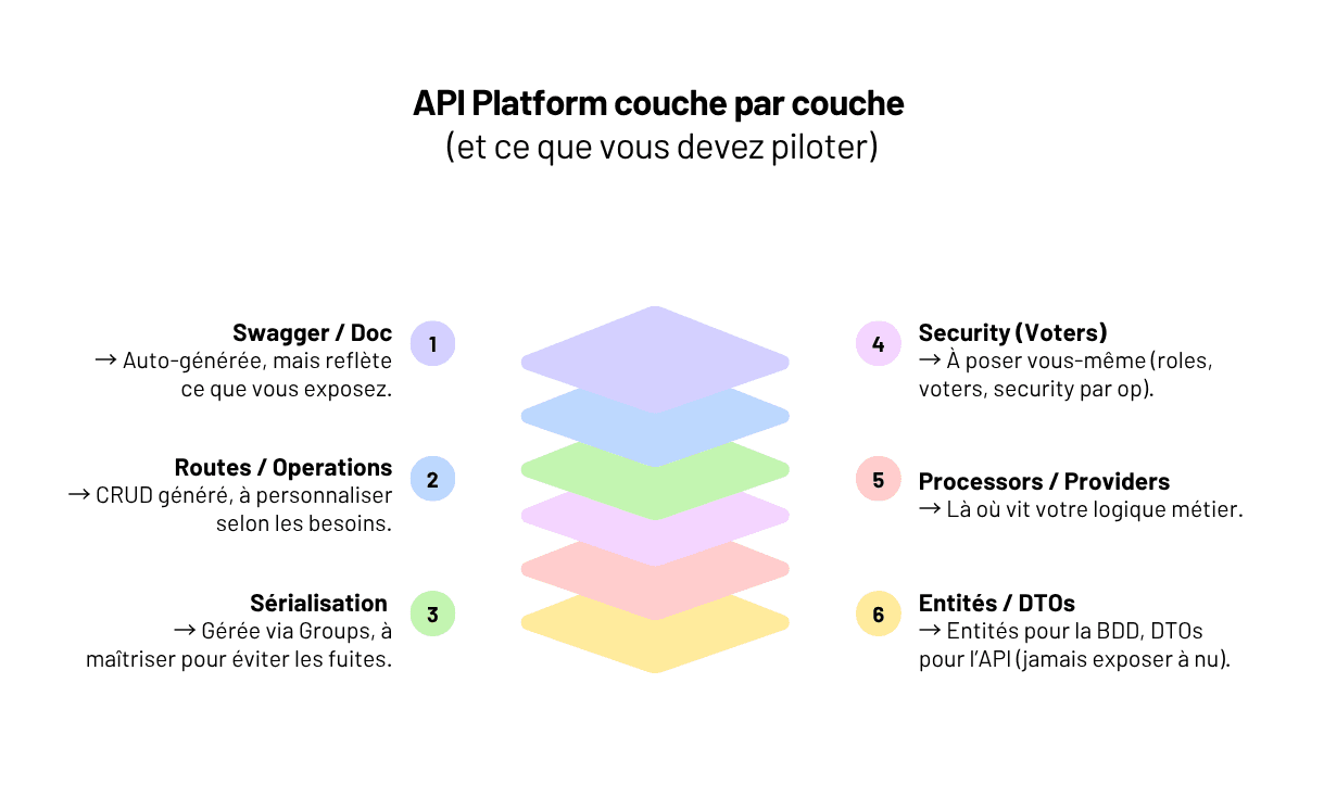 Créer une API REST en Symfony avec API Platform : le tuto complet (et réaliste)