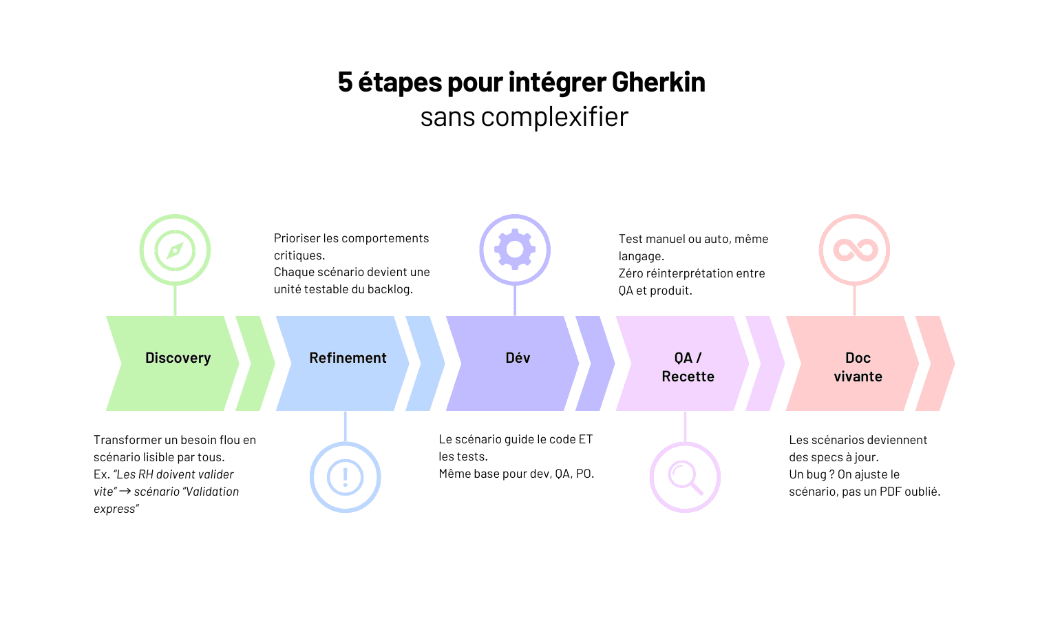Méthodologie BDD : Comment utiliser Gherkin pour aligner tech et métier sur vos projets web