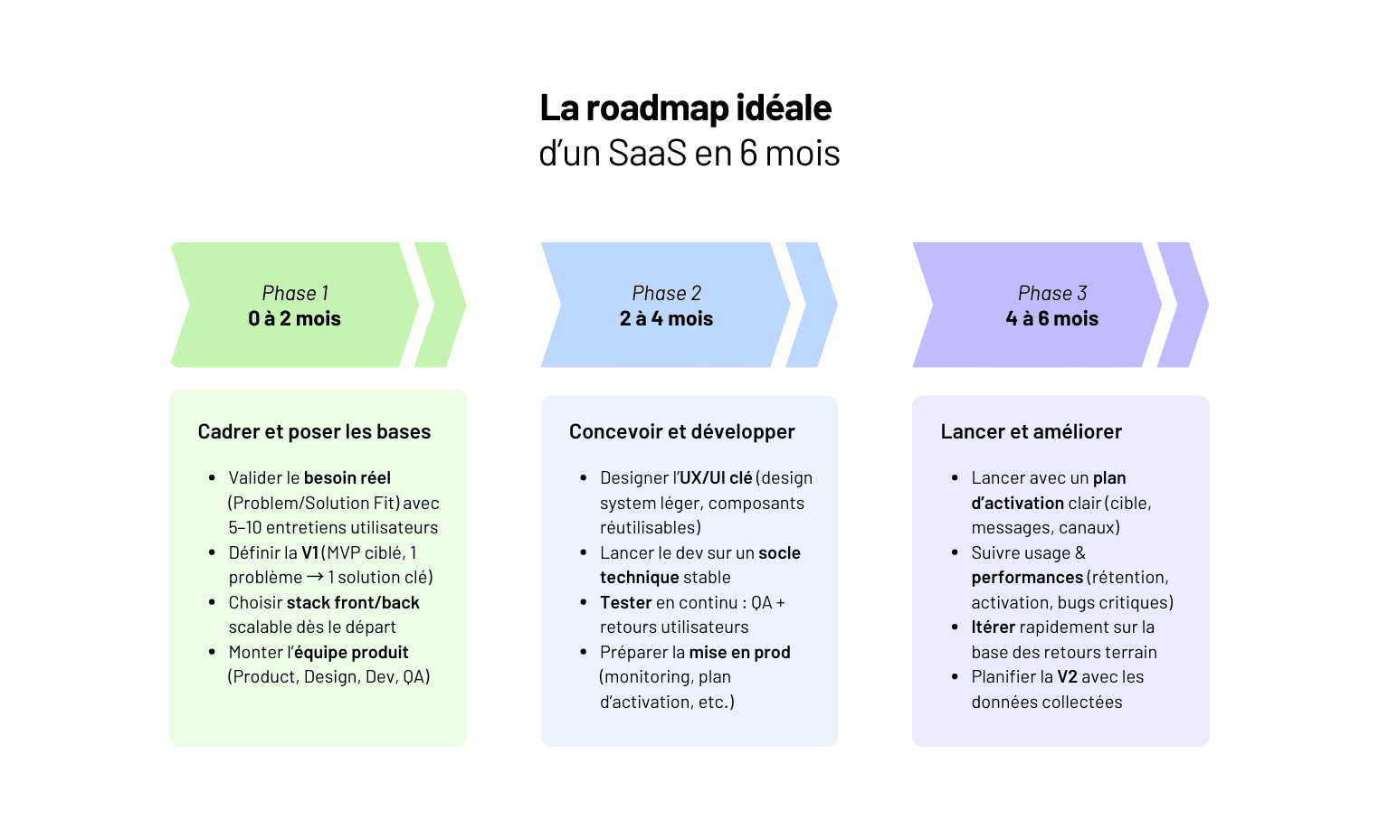 Création d’une application web (SaaS) : le guide complet