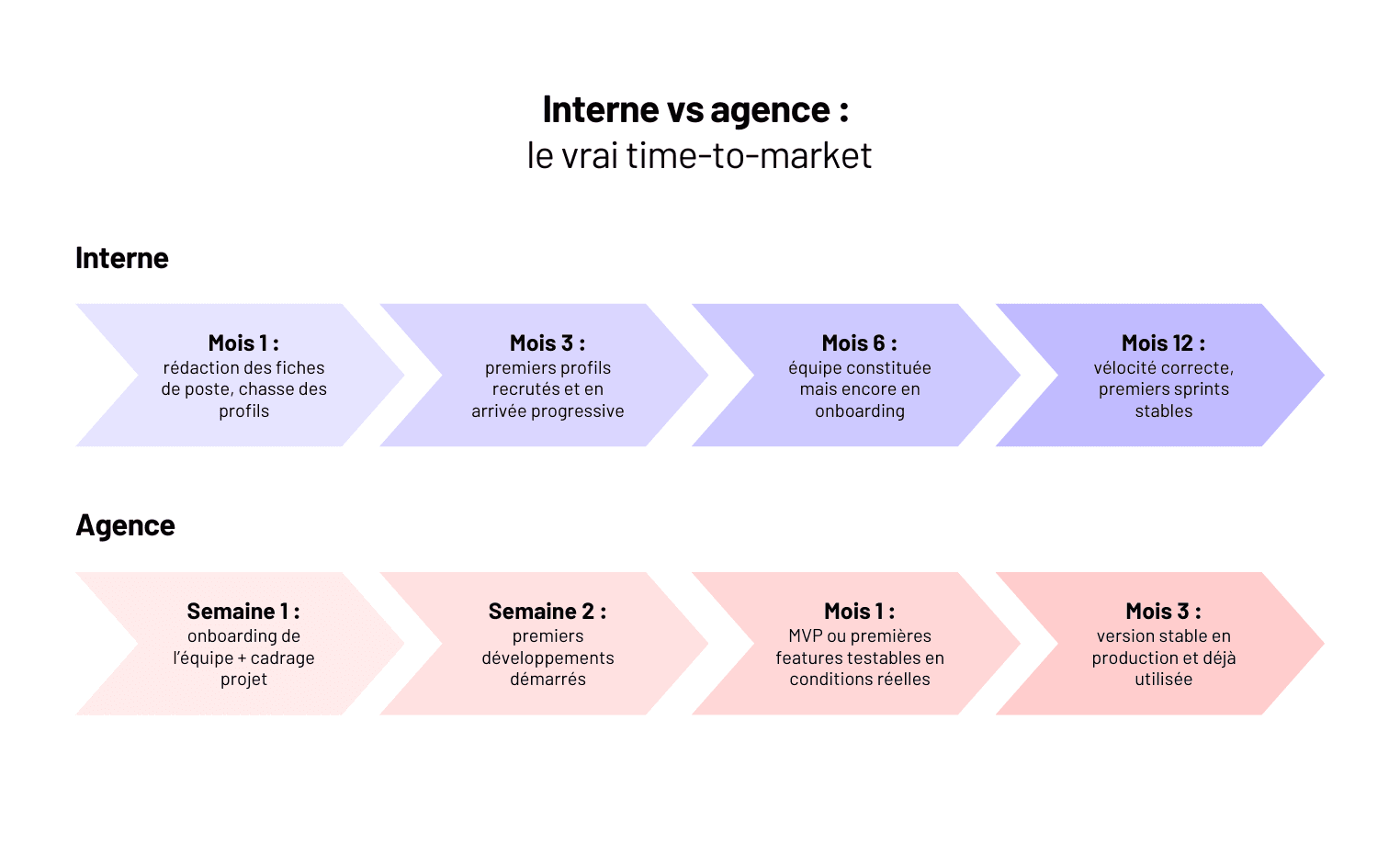 Pourquoi externaliser le développement d’un logiciel à une agence plutôt qu’en interne ?