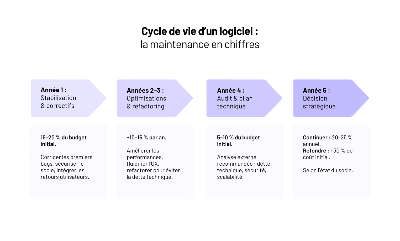 Combien coûte la maintenance d'un logiciel sur-mesure ?
