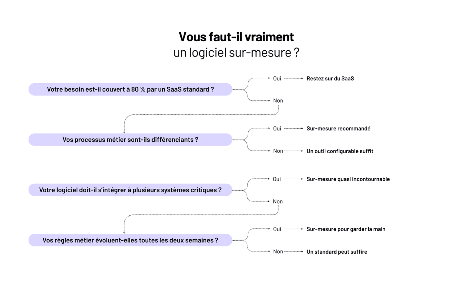 Qu'est-ce qu'un logiciel sur mesure ?