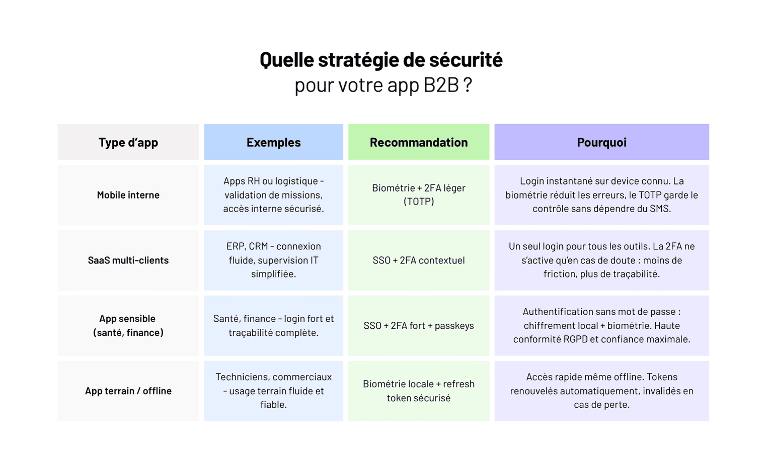2FA, biométrie, SSO : quelles sont les meilleures pratiques de sécurité pour une app B2B ?