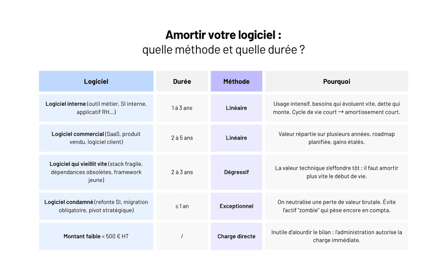 Comment amortir un logiciel ? Méthodes et conseils pratiques