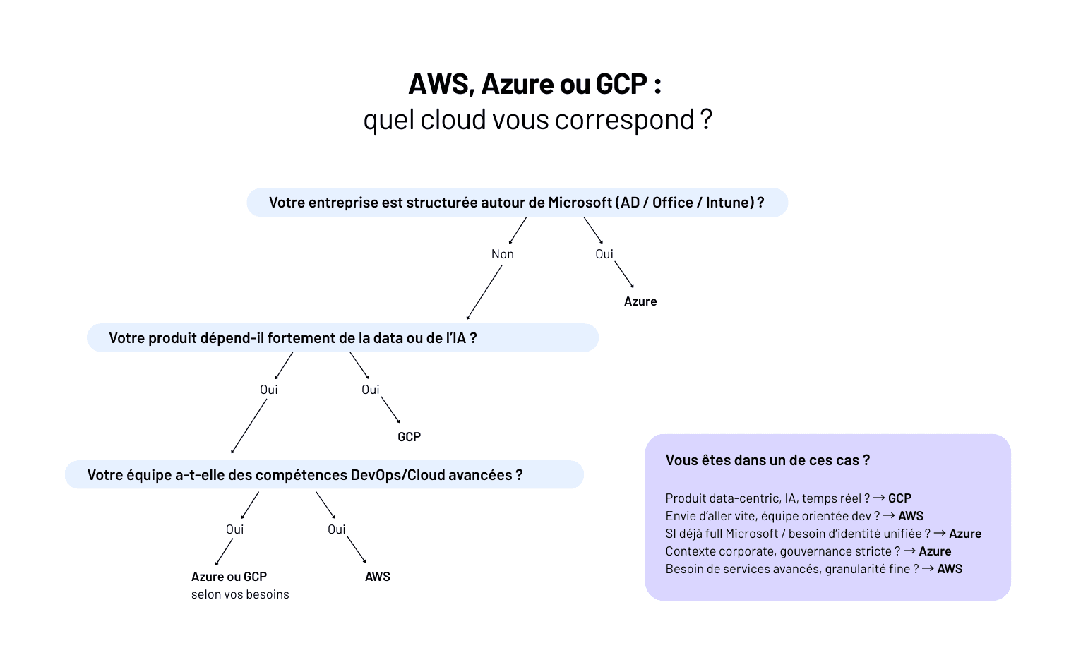 Comparatif AWS vs Azure vs GCP : lequel choisir ?