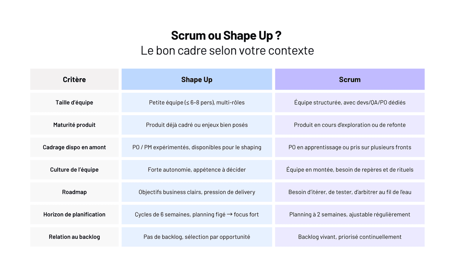 Scrum Shape Feature : Définition et Bonnes Pratiques Produit | Yield Studio